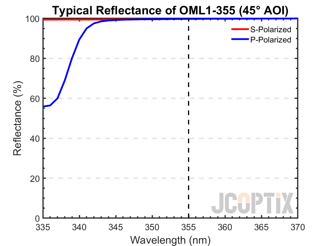 OML1-355 Reflectance @ 45° AOI